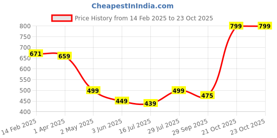 myntra.com TOOCHKI Women Sheath Midi Dress toochki Price History Graph from 14 Feb 2025 to 23 Oct 2025