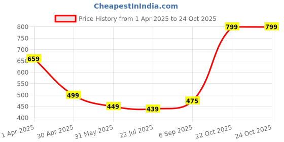 myntra.com TOOCHKI Women Sleeveless Bodycon Midi Dress toochki Price History Graph from 1 Apr 2025 to 22 Oct 2025