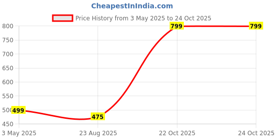 myntra.com TOOCHKI Women Solid Bodycon Midi Dress toochki Price History Graph from 3 May 2025 to 22 Oct 2025