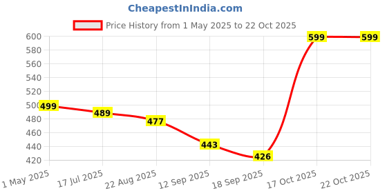 myntra.com TOOCHKI WomenRelaxed Straight Leg High-Rise Non Iron Trousers toochki Price History Graph from 1 May 2025 to 21 Oct 2025