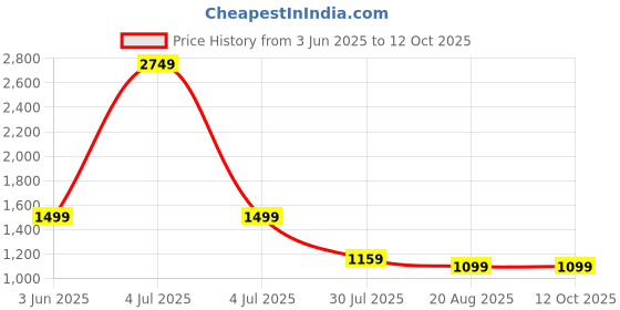 myntra.com TOOCHKI Yoke Design Notch-Neck Anarkali Kurta With Trousers And Dupatta toochki Price History Graph from 3 Jun 2025 to 11 Oct 2025
