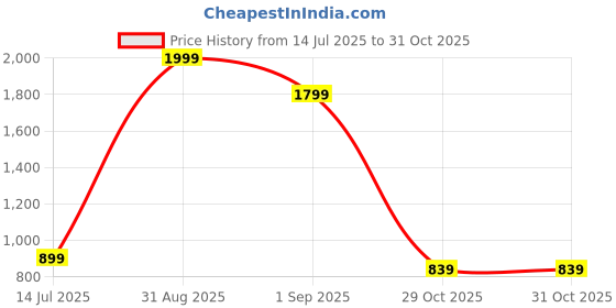 myntra.com Toodle Plus Graphic Printed Cotton T-shirt toodle plus Price History Graph from 14 Jul 2025 to 29 Oct 2025