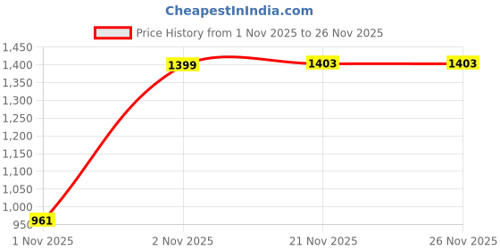 myntra.com Toodle Plus Men Astronaut Printed Hooded Pullover Sweatshirt toodle plus Price History Graph from 1 Nov 2025 to 25 Nov 2025