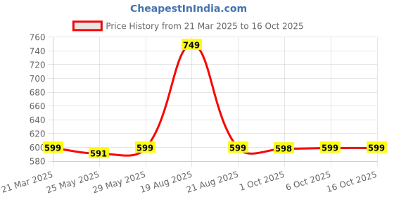 myntra.com Toodle Plus Men Outdoor Shorts toodle plus Price History Graph from 21 Mar 2025 to 16 Oct 2025