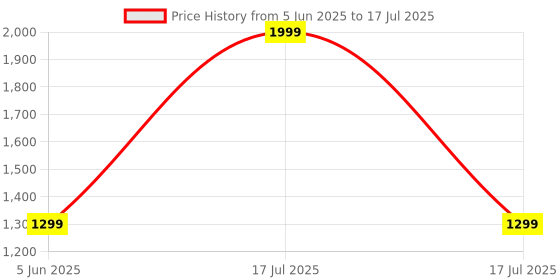myntra.com Toodle Plus Men Plus Size Cotton Joggers toodle plus Price History Graph from 5 Jun 2025 to 17 Jul 2025