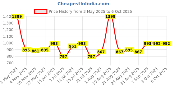 myntra.com Toodle Plus Men Plus Size Cotton Shorts toodle plus Price History Graph from 3 May 2025 to 4 Oct 2025