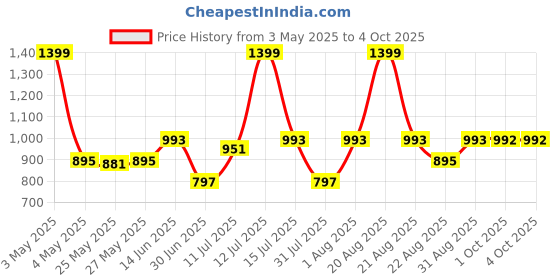 myntra.com Toodle Plus Men Plus Size Cotton Shorts toodle plus Price History Graph from 3 May 2025 to 4 Oct 2025
