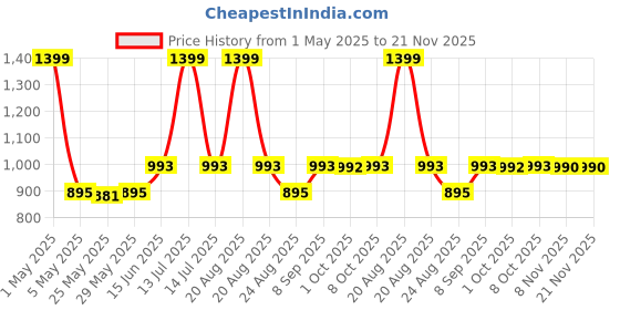 myntra.com Toodle Plus Men Plus Size Cotton Shorts toodle plus Price History Graph from 1 May 2025 to 20 Nov 2025