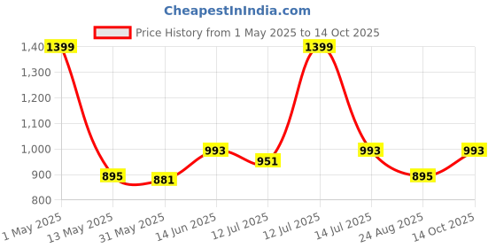 myntra.com Toodle Plus Men Plus Size Cotton Shorts toodle plus Price History Graph from 1 May 2025 to 14 Oct 2025