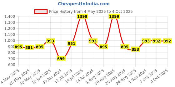 myntra.com Toodle Plus Men Plus Size Cotton Shorts toodle plus Price History Graph from 4 May 2025 to 4 Oct 2025