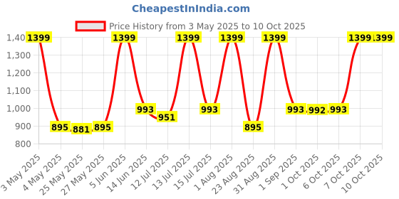 myntra.com Toodle Plus Men Plus Size Cotton Shorts toodle plus Price History Graph from 3 May 2025 to 10 Oct 2025