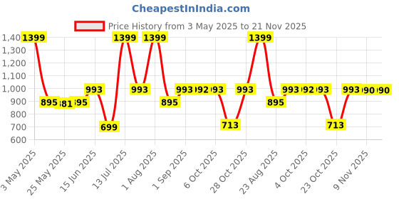 myntra.com Toodle Plus Men Plus Size Cotton Shorts toodle plus Price History Graph from 3 May 2025 to 21 Nov 2025
