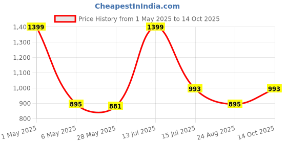 myntra.com Toodle Plus Men Plus Size Cotton Shorts toodle plus Price History Graph from 1 May 2025 to 14 Oct 2025