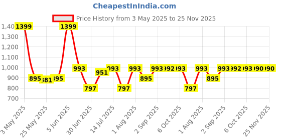 myntra.com Toodle Plus Men Plus Size Cotton Shorts toodle plus Price History Graph from 3 May 2025 to 25 Nov 2025