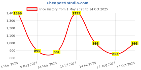 myntra.com Toodle Plus Men Plus Size Cotton Shorts toodle plus Price History Graph from 1 May 2025 to 14 Oct 2025