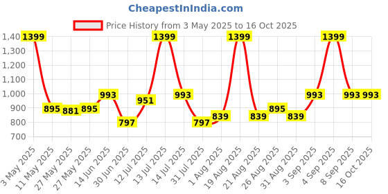 myntra.com Toodle Plus Men Plus Size Cotton Shorts toodle plus Price History Graph from 3 May 2025 to 16 Oct 2025