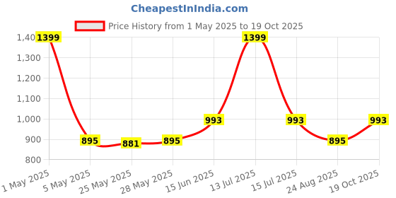 myntra.com Toodle Plus Men Plus Size Cotton Shorts toodle plus Price History Graph from 1 May 2025 to 19 Oct 2025