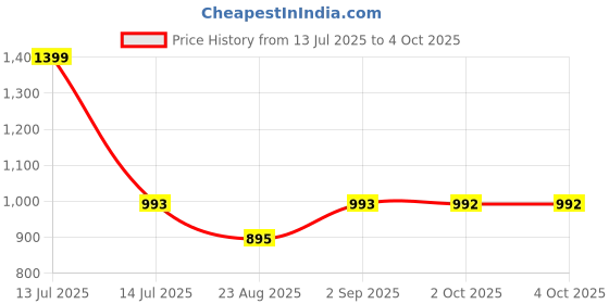 myntra.com Toodle Plus Men Plus Size Cotton Shorts toodle plus Price History Graph from 13 Jul 2025 to 4 Oct 2025
