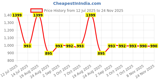 myntra.com Toodle Plus Men Plus Size Cotton Shorts toodle plus Price History Graph from 12 Jul 2025 to 24 Nov 2025