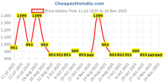 myntra.com Toodle Plus Men Plus Size Cotton Shorts toodle plus Price History Graph from 11 Jul 2025 to 24 Nov 2025