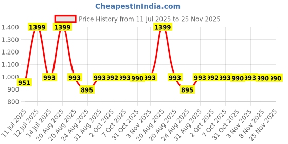 myntra.com Toodle Plus Men Plus Size Cotton Shorts toodle plus Price History Graph from 11 Jul 2025 to 24 Nov 2025