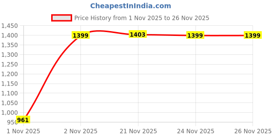 myntra.com Toodle Plus Men Plus Size Graphic Printed Hooded Sweatshirts toodle plus Price History Graph from 1 Nov 2025 to 24 Nov 2025