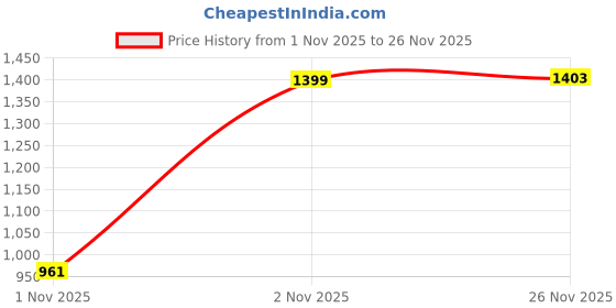 myntra.com Toodle Plus Men Plus Size Printed Hoodie Sweatshirt toodle plus Price History Graph from 1 Nov 2025 to 25 Nov 2025
