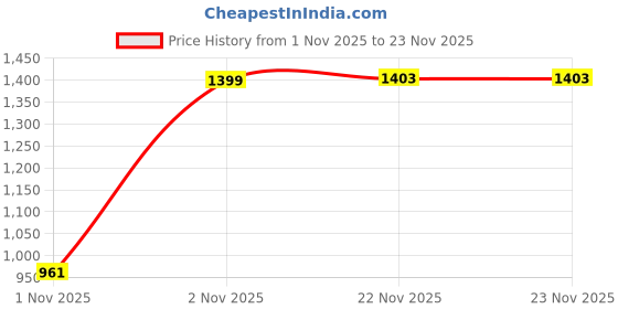 myntra.com Toodle Plus Men Plus Size Printed Hoodie Sweatshirt toodle plus Price History Graph from 1 Nov 2025 to 22 Nov 2025