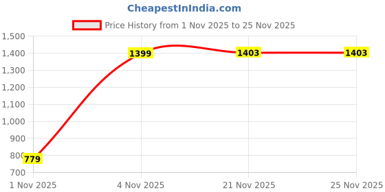 myntra.com Toodle Plus Men Plus Size Printed Hoodie Sweatshirt toodle plus Price History Graph from 1 Nov 2025 to 25 Nov 2025