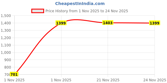 myntra.com Toodle Plus Men Plus Size Printed Hoodie Sweatshirt toodle plus Price History Graph from 1 Nov 2025 to 24 Nov 2025