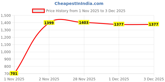 myntra.com Toodle Plus Men Plus Size Printed Hoodie Sweatshirt toodle plus Price History Graph from 1 Nov 2025 to 28 Nov 2025