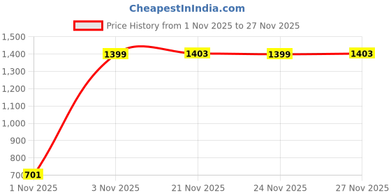 myntra.com Toodle Plus Men Plus Size Printed Hoodie Sweatshirt toodle plus Price History Graph from 1 Nov 2025 to 24 Nov 2025