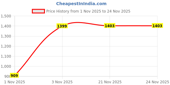 myntra.com Toodle Plus Men Plus Size Printed Hoodie Sweatshirt toodle plus Price History Graph from 1 Nov 2025 to 24 Nov 2025