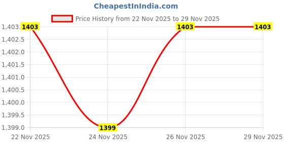 myntra.com Toodle Plus Men Plus Size Printed Hoodie Sweatshirt toodle plus Price History Graph from 22 Nov 2025 to 29 Nov 2025