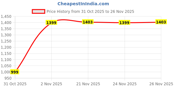 myntra.com Toodle Plus Men Plus Size Printed Hoodie Sweatshirt toodle plus Price History Graph from 31 Oct 2025 to 26 Nov 2025