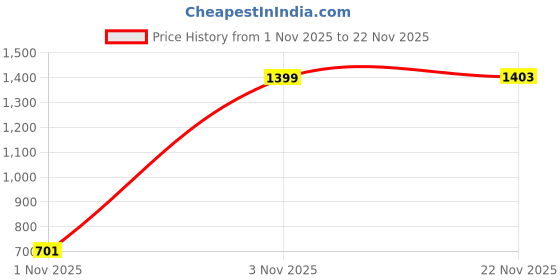 myntra.com Toodle Plus Men Plus Size Printed Hoodie Sweatshirt toodle plus Price History Graph from 1 Nov 2025 to 22 Nov 2025