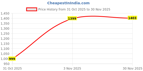 myntra.com Toodle Plus Men Plus Size Printed Hoodie Sweatshirt toodle plus Price History Graph from 31 Oct 2025 to 30 Nov 2025