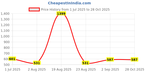 myntra.com Toodle Plus Men Plus Size Printed Sleeveless Vest T-Shirt toodle plus Price History Graph from 1 Jul 2025 to 28 Oct 2025