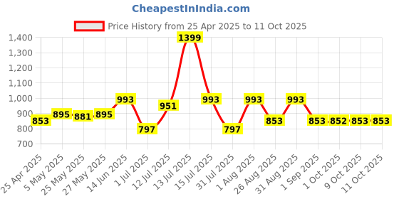 myntra.com Toodle Plus Men Plus Size Regular Fit Cotton Shorts toodle plus Price History Graph from 25 Apr 2025 to 11 Oct 2025