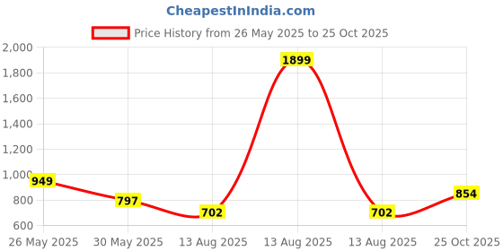 myntra.com Toodle Plus Men Plus Size Solid Cotton T-Shirt toodle plus Price History Graph from 26 May 2025 to 25 Oct 2025