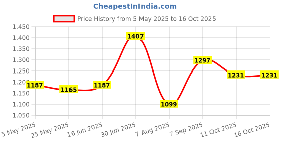myntra.com Toodle Plus Men Regular Fit Plus Size Casual Shirt toodle plus Price History Graph from 5 May 2025 to 15 Oct 2025