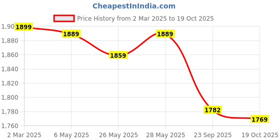myntra.com Toodle Plus Men Relaxed Fit Heavy Fade Jeans toodle plus Price History Graph from 2 Mar 2025 to 19 Oct 2025