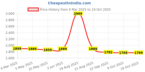 myntra.com Toodle Plus Men Relaxed Fit Heavy Fade Jeans toodle plus Price History Graph from 4 Mar 2025 to 17 Oct 2025