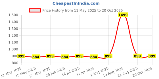 myntra.com Toodle Plus Men Solid Mid-Rise Knee Length Regular Fit Shorts toodle plus Price History Graph from 11 May 2025 to 20 Oct 2025