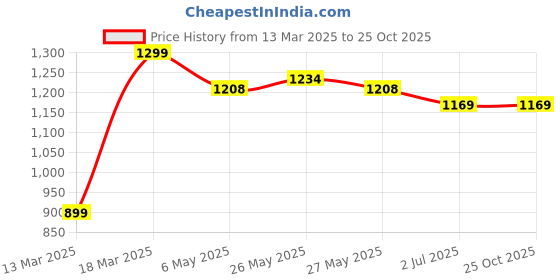 myntra.com Toodle Plus Men Solid Polo Collar Cotton T-shirt toodle plus Price History Graph from 13 Mar 2025 to 25 Oct 2025