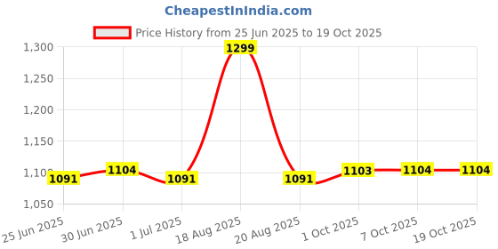 myntra.com Toodle Plus Men Training or Gym Cargo Shorts toodle plus Price History Graph from 25 Jun 2025 to 18 Oct 2025