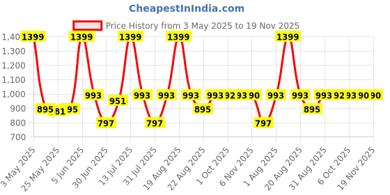 myntra.com Toodle Plus Men Training or Gym Shorts toodle plus Price History Graph from 3 May 2025 to 19 Nov 2025