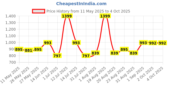 myntra.com Toodle Plus Men Training or Gym Shorts toodle plus Price History Graph from 11 May 2025 to 4 Oct 2025