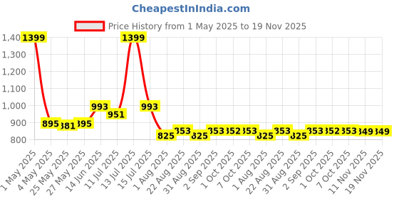 myntra.com Toodle Plus Men Training or Gym Shorts toodle plus Price History Graph from 1 May 2025 to 19 Nov 2025