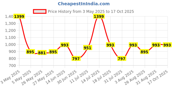myntra.com Toodle Plus Men Training or Gym Shorts toodle plus Price History Graph from 3 May 2025 to 16 Oct 2025